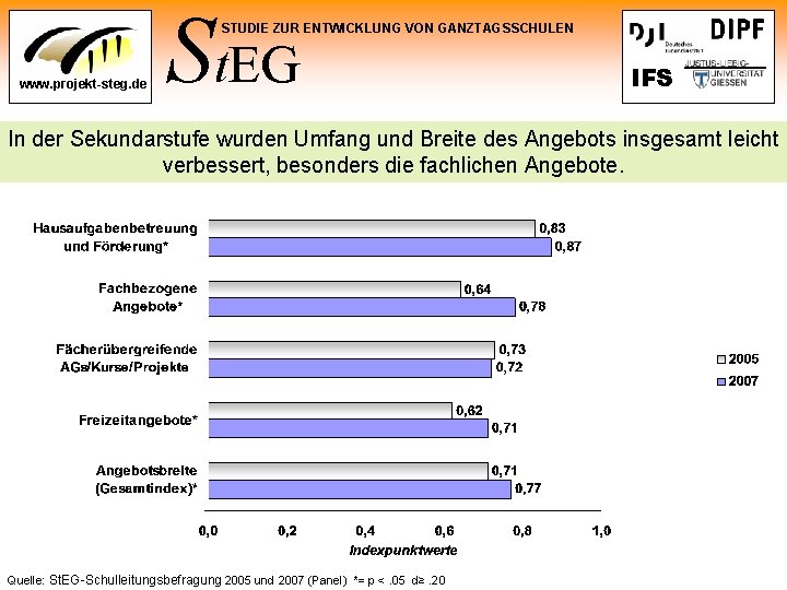 St. EG STUDIE ZUR ENTWICKLUNG VON GANZTAGSSCHULEN www. projekt-steg. de IFS In der Sekundarstufe