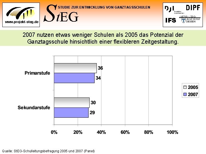 St. EG STUDIE ZUR ENTWICKLUNG VON GANZTAGSSCHULEN www. projekt-steg. de IFS 2007 nutzen etwas