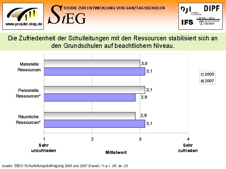 St. EG STUDIE ZUR ENTWICKLUNG VON GANZTAGSSCHULEN www. projekt-steg. de IFS Die Zufriedenheit der