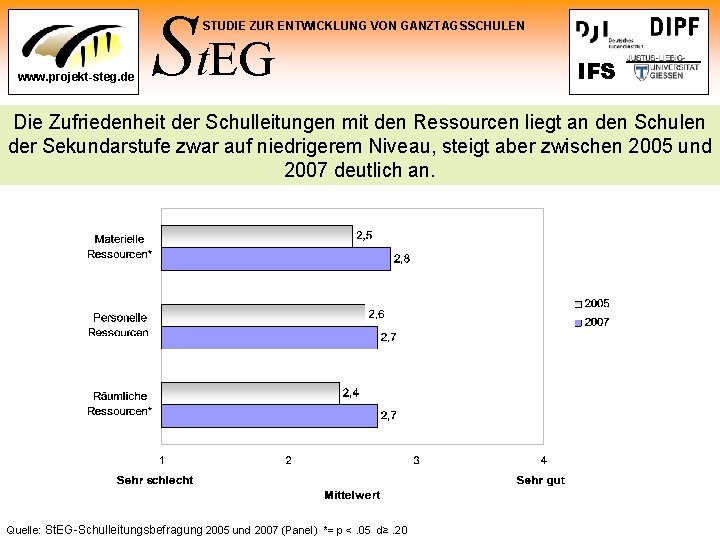 St. EG STUDIE ZUR ENTWICKLUNG VON GANZTAGSSCHULEN www. projekt-steg. de IFS Die Zufriedenheit der