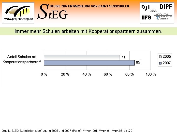 St. EG STUDIE ZUR ENTWICKLUNG VON GANZTAGSSCHULEN www. projekt-steg. de IFS Immer mehr Schulen