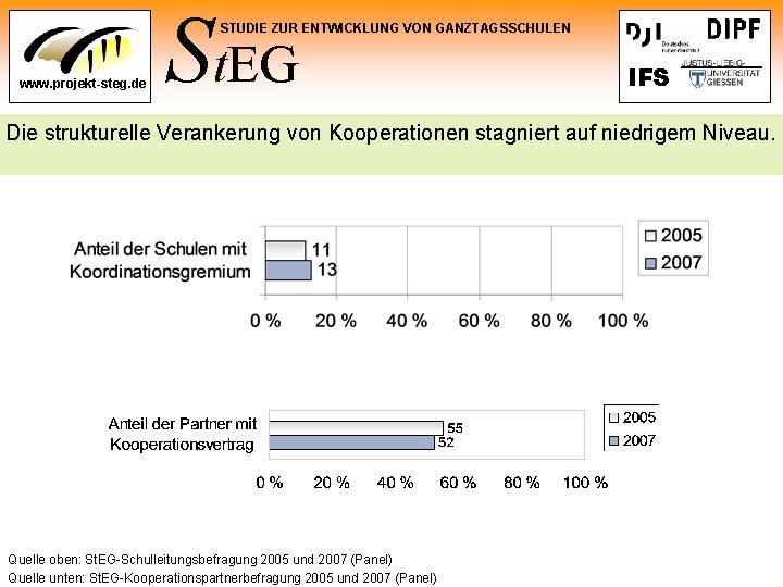 St. EG STUDIE ZUR ENTWICKLUNG VON GANZTAGSSCHULEN www. projekt-steg. de IFS Die strukturelle Verankerung