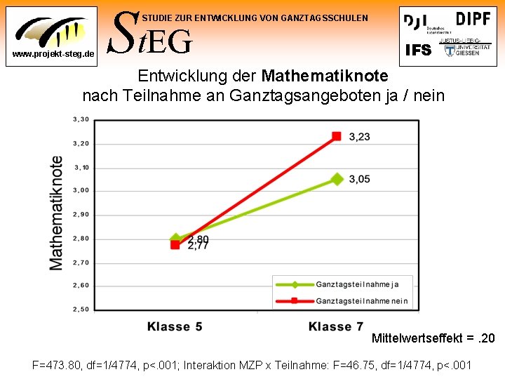 St. EG STUDIE ZUR ENTWICKLUNG VON GANZTAGSSCHULEN www. projekt-steg. de IFS Entwicklung der Mathematiknote