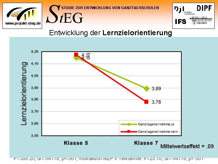 St. EG STUDIE ZUR ENTWICKLUNG VON GANZTAGSSCHULEN www. projekt-steg. de IFS Entwicklung der Lernzielorientierung