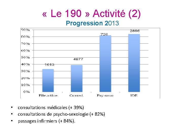  « Le 190 » Activité (2) Progression 2013 • consultations médicales (+ 39%)