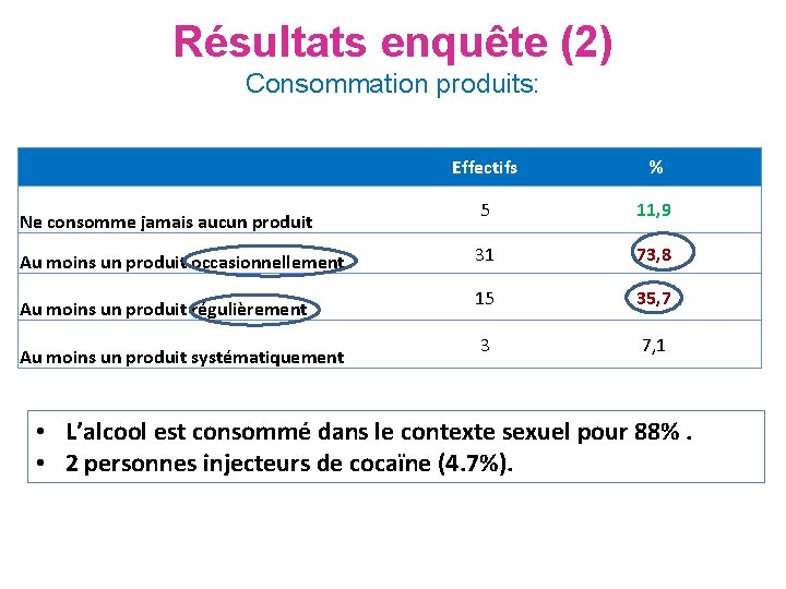 Résultats enquête (2) Consommation produits: Ne consomme jamais aucun produit Au moins un produit