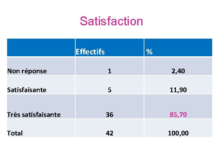 Satisfaction Effectifs % Non réponse 1 2, 40 Satisfaisante 5 11, 90 Très satisfaisante