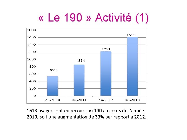 « Le 190 » Activité (1) 1613 usagers ont eu recours au 190