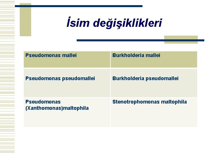 İsim değişiklikleri Pseudomonas mallei Burkholderia mallei Pseudomonas pseudomallei Burkholderia pseudomallei Pseudomonas (Xanthomonas)maltophila Stenotrophomonas maltophila