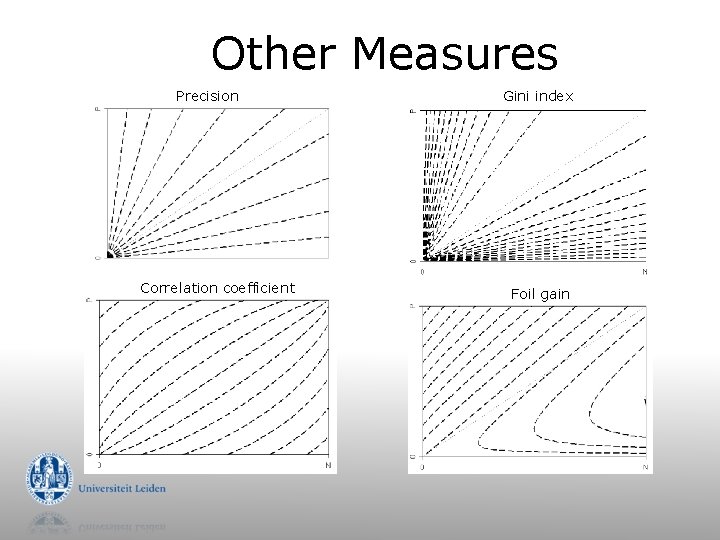 Other Measures Precision Correlation coefficient Gini index Foil gain 