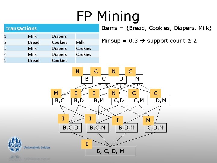 FP Mining transactions 1 2 3 4 5 Milk Bread Items = {Bread, Cookies,