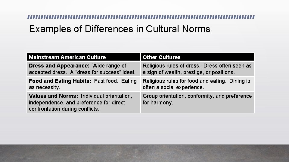 Examples of Differences in Cultural Norms Mainstream American Culture Other Cultures Dress and Appearance: