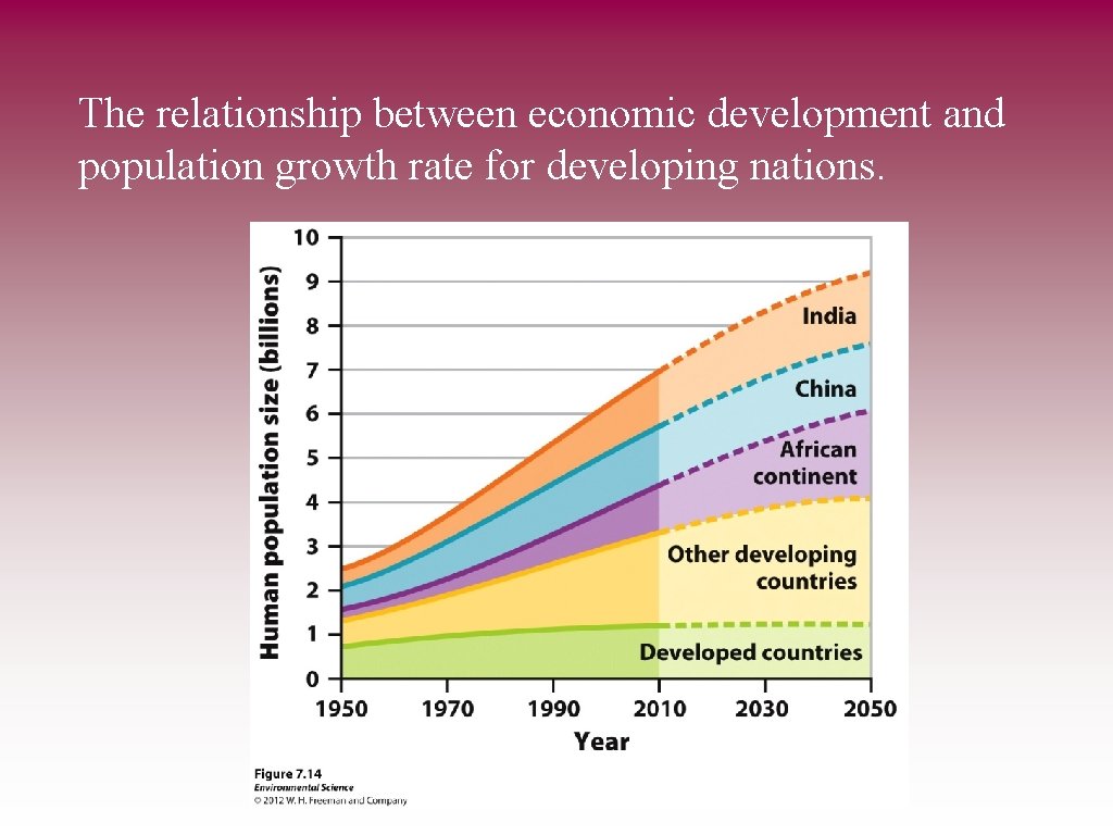 The relationship between economic development and population growth rate for developing nations. 