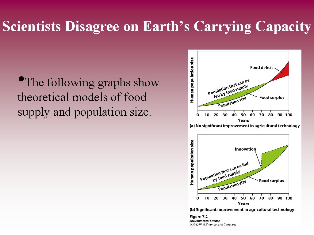 Scientists Disagree on Earth’s Carrying Capacity • The following graphs show theoretical models of
