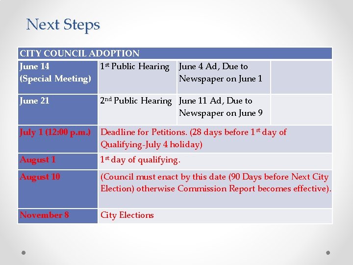 Next Steps CITY COUNCIL ADOPTION June 14 1 st Public Hearing June 4 Ad,