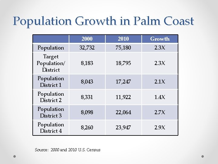 Population Growth in Palm Coast 2000 2010 Growth Population 32, 732 75, 180 2.