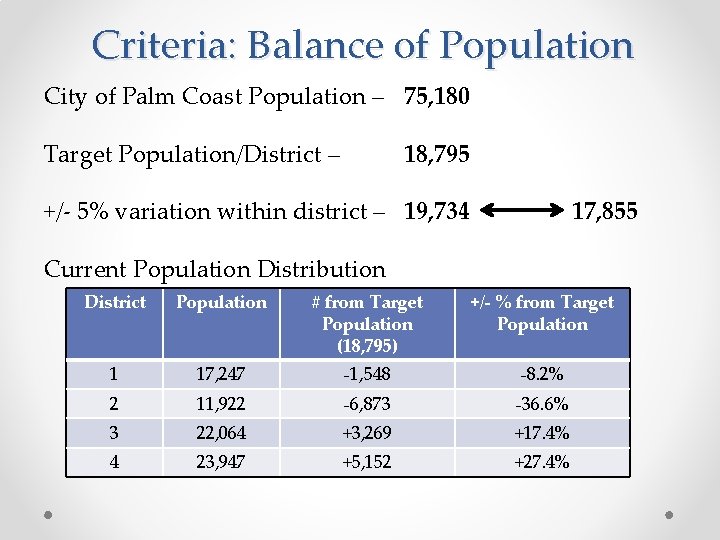 Criteria: Balance of Population City of Palm Coast Population – 75, 180 Target Population/District