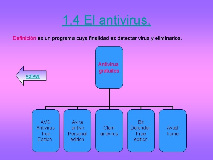 1. 4 El antivirus. Definición: es un programa cuya finalidad es detectar virus y