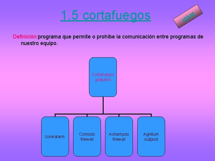 1. 5 cortafuegos r e olv v Definición: programa que permite o prohíbe la