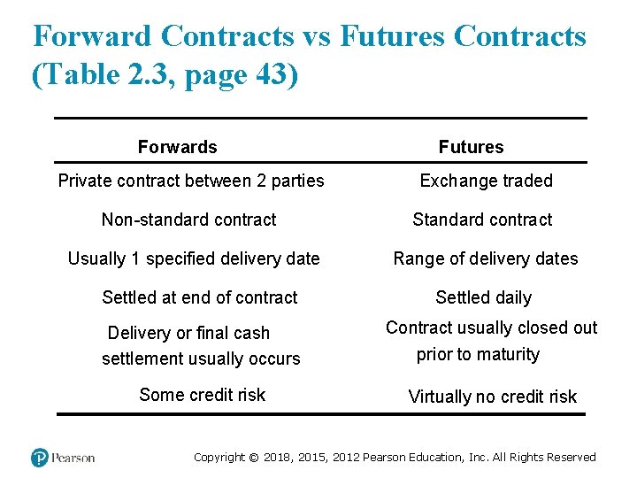 Forward Contracts vs Futures Contracts (Table 2. 3, page 43) Forwards Futures Private contract