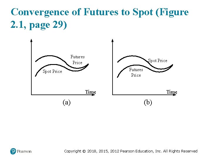 Convergence of Futures to Spot (Figure 2. 1, page 29) Futures Price Spot Price