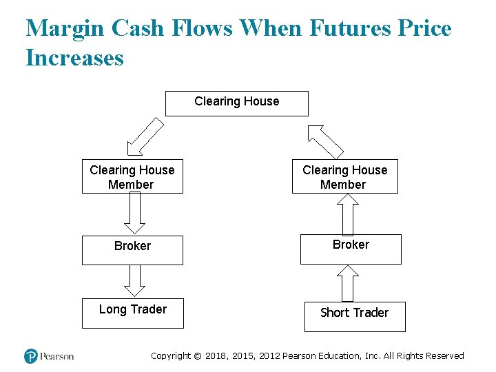 Margin Cash Flows When Futures Price Increases Clearing House Member Broker Long Trader Clearing
