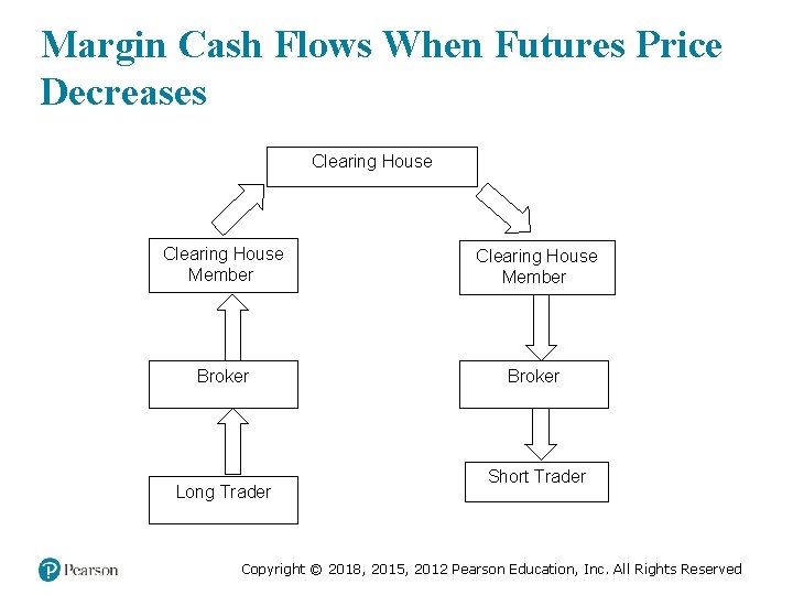 Margin Cash Flows When Futures Price Decreases Clearing House Member Broker Long Trader Short