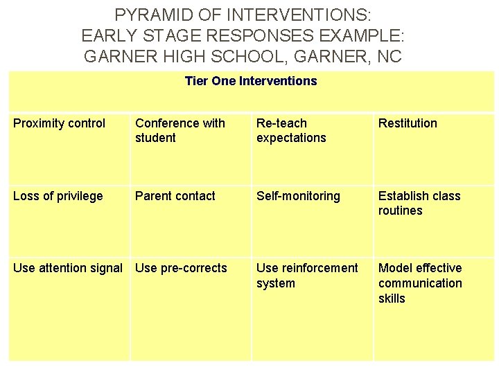 PYRAMID OF INTERVENTIONS: EARLY STAGE RESPONSES EXAMPLE: GARNER HIGH SCHOOL, GARNER, NC Tier One