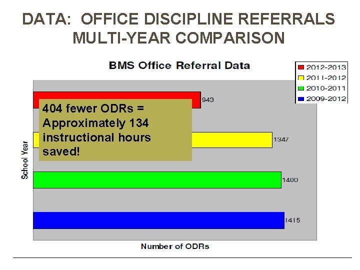 DATA: OFFICE DISCIPLINE REFERRALS MULTI-YEAR COMPARISON 404 fewer ODRs = Approximately 134 instructional hours