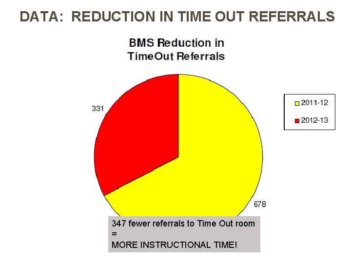 DATA: REDUCTION IN TIME OUT REFERRALS 347 fewer referrals to Time Out room =