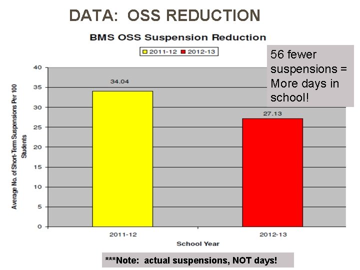 DATA: OSS REDUCTION 56 fewer suspensions = More days in school! ***Note: actual suspensions,