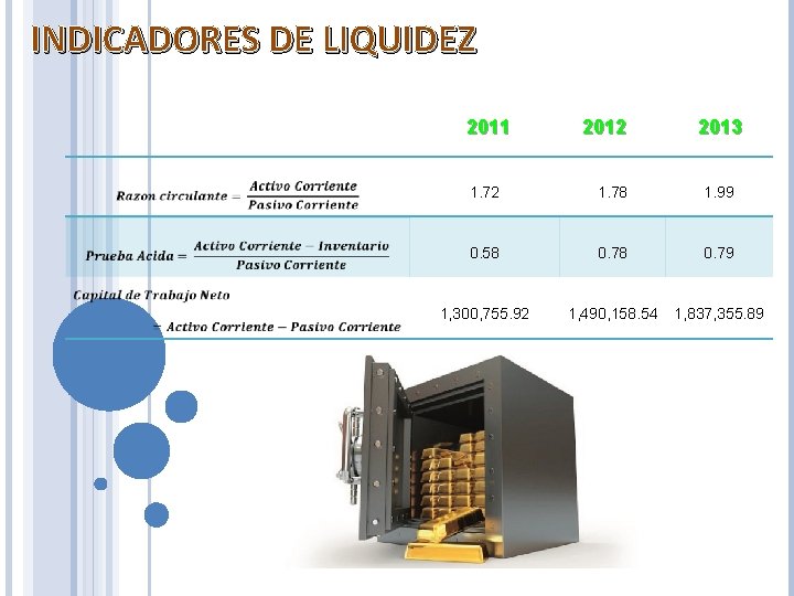 INDICADORES DE LIQUIDEZ 2011 2012 2013 1. 72 1. 78 1. 99 0. 58