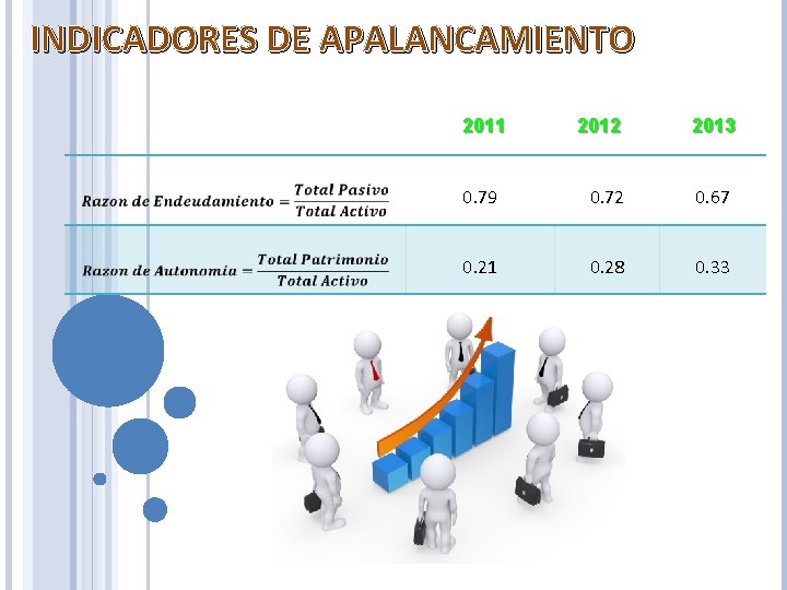 INDICADORES DE APALANCAMIENTO 2011 2012 2013 0. 79 0. 72 0. 67 0. 21