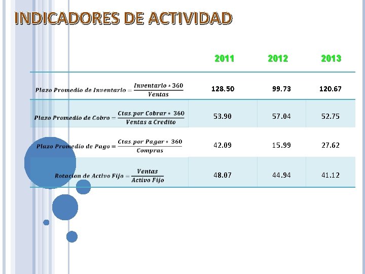 INDICADORES DE ACTIVIDAD 2011 2012 2013 128. 50 99. 73 120. 67 53. 90