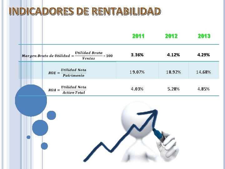 INDICADORES DE RENTABILIDAD 2011 2012 2013 3. 36% 4. 12% 4. 29% 19. 07%