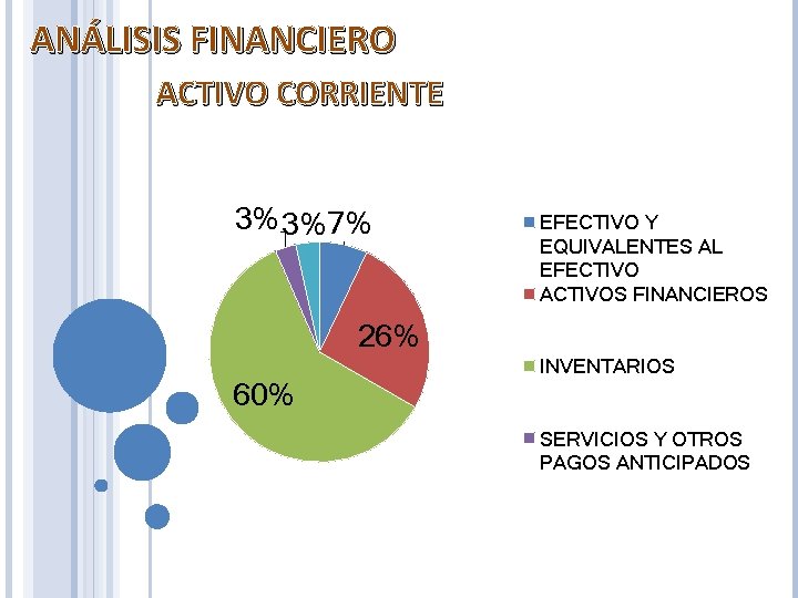 ANÁLISIS FINANCIERO ACTIVO CORRIENTE 3% 3%7% EFECTIVO Y EQUIVALENTES AL EFECTIVO ACTIVOS FINANCIEROS 26%