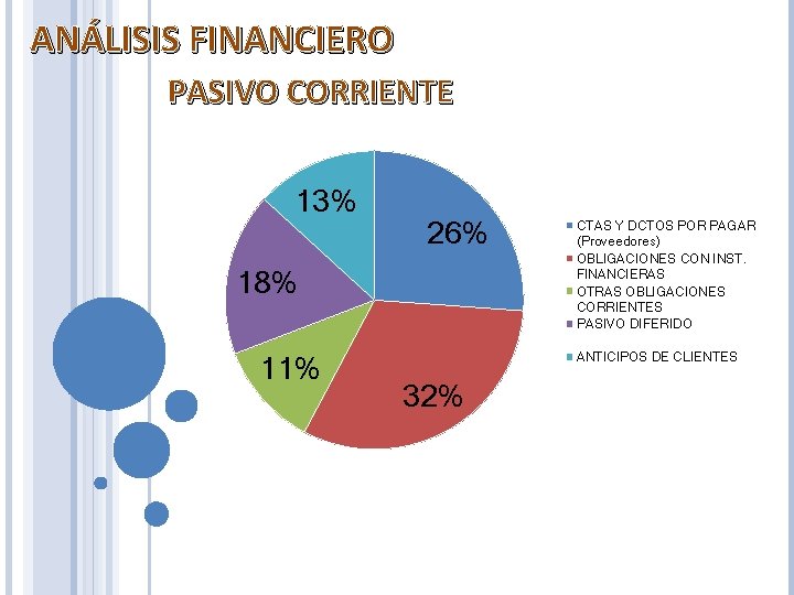 ANÁLISIS FINANCIERO PASIVO CORRIENTE 13% 26% 18% 11% CTAS Y DCTOS POR PAGAR (Proveedores)