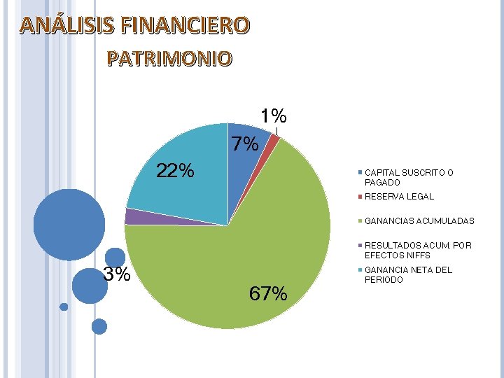 ANÁLISIS FINANCIERO PATRIMONIO 1% 7% 22% CAPITAL SUSCRITO O PAGADO RESERVA LEGAL GANANCIAS ACUMULADAS