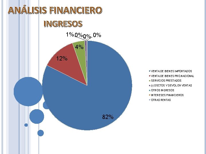 ANÁLISIS FINANCIERO INGRESOS 1% 0%0% 0% 4% 12% VENTA DE BIENES IMPORTADOS VENTA DE