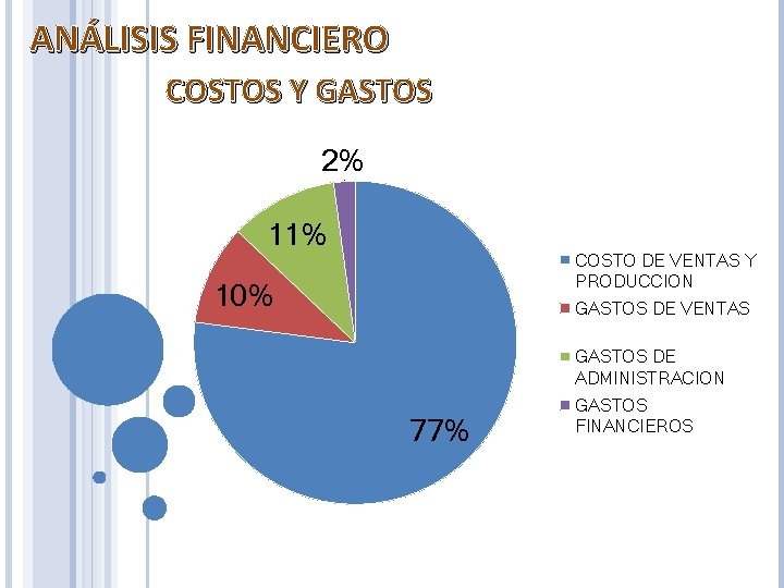 ANÁLISIS FINANCIERO COSTOS Y GASTOS 2% 11% COSTO DE VENTAS Y PRODUCCION 10% GASTOS