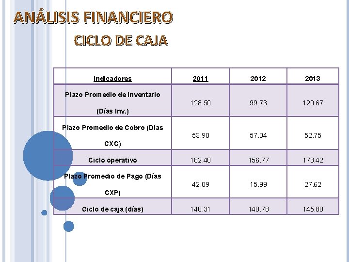 ANÁLISIS FINANCIERO CICLO DE CAJA Indicadores 2011 2012 2013 128. 50 99. 73 120.