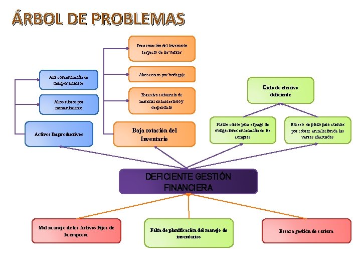 ÁRBOL DE PROBLEMAS Poca rotación del inventario respecto de las ventas Alta concentración de