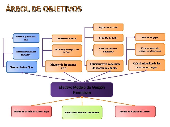 ÁRBOL DE OBJETIVOS Seguimiento al crédito Asignar responsables de área Realizar mantenimiento preventivo Renovar