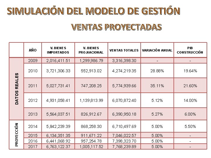 SIMULACIÓN DEL MODELO DE GESTIÓN PROYECCIÓN DATOS REALES VENTAS PROYECTADAS AÑO V. BIENES IMPORTADOS