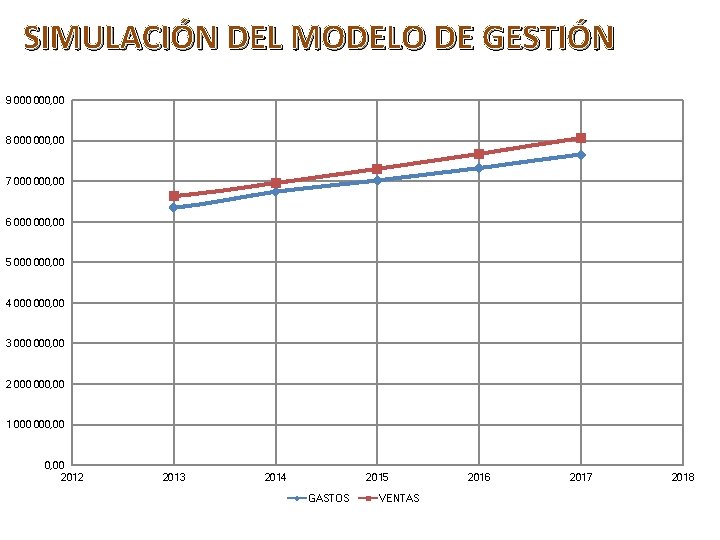 SIMULACIÓN DEL MODELO DE GESTIÓN 9 000, 00 8 000, 00 7 000, 00