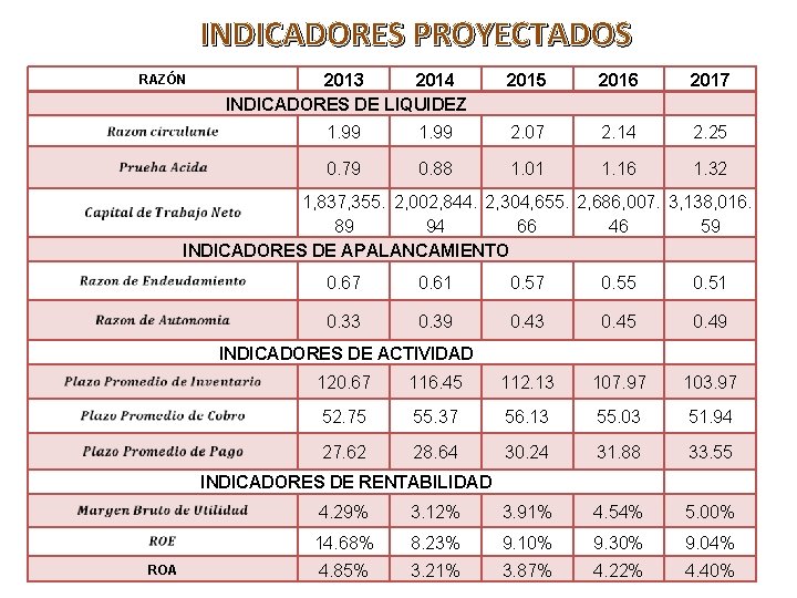 INDICADORES PROYECTADOS RAZÓN 2013 2014 INDICADORES DE LIQUIDEZ 2015 2016 2017 1. 99 2.