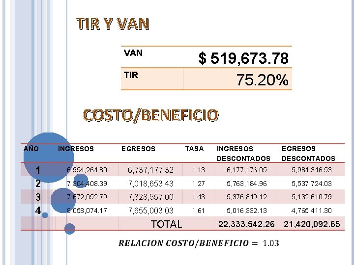 TIR Y VAN $ 519, 673. 78 75. 20% TIR COSTO/BENEFICIO AÑO 1 2