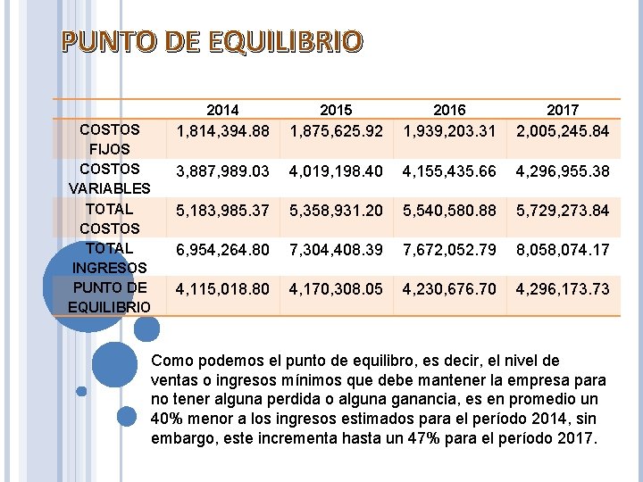 PUNTO DE EQUILIBRIO COSTOS FIJOS COSTOS VARIABLES TOTAL COSTOS TOTAL INGRESOS PUNTO DE EQUILIBRIO