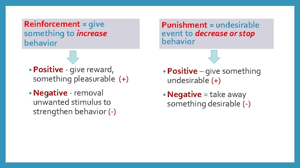 Reinforcement = give something to increase behavior • Positive - give reward, something pleasurable