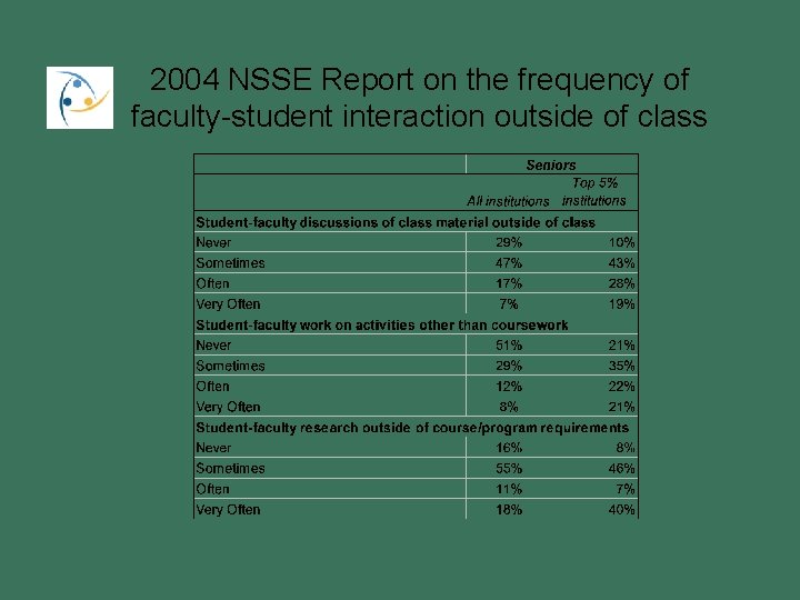 2004 NSSE Report on the frequency of faculty-student interaction outside of class 